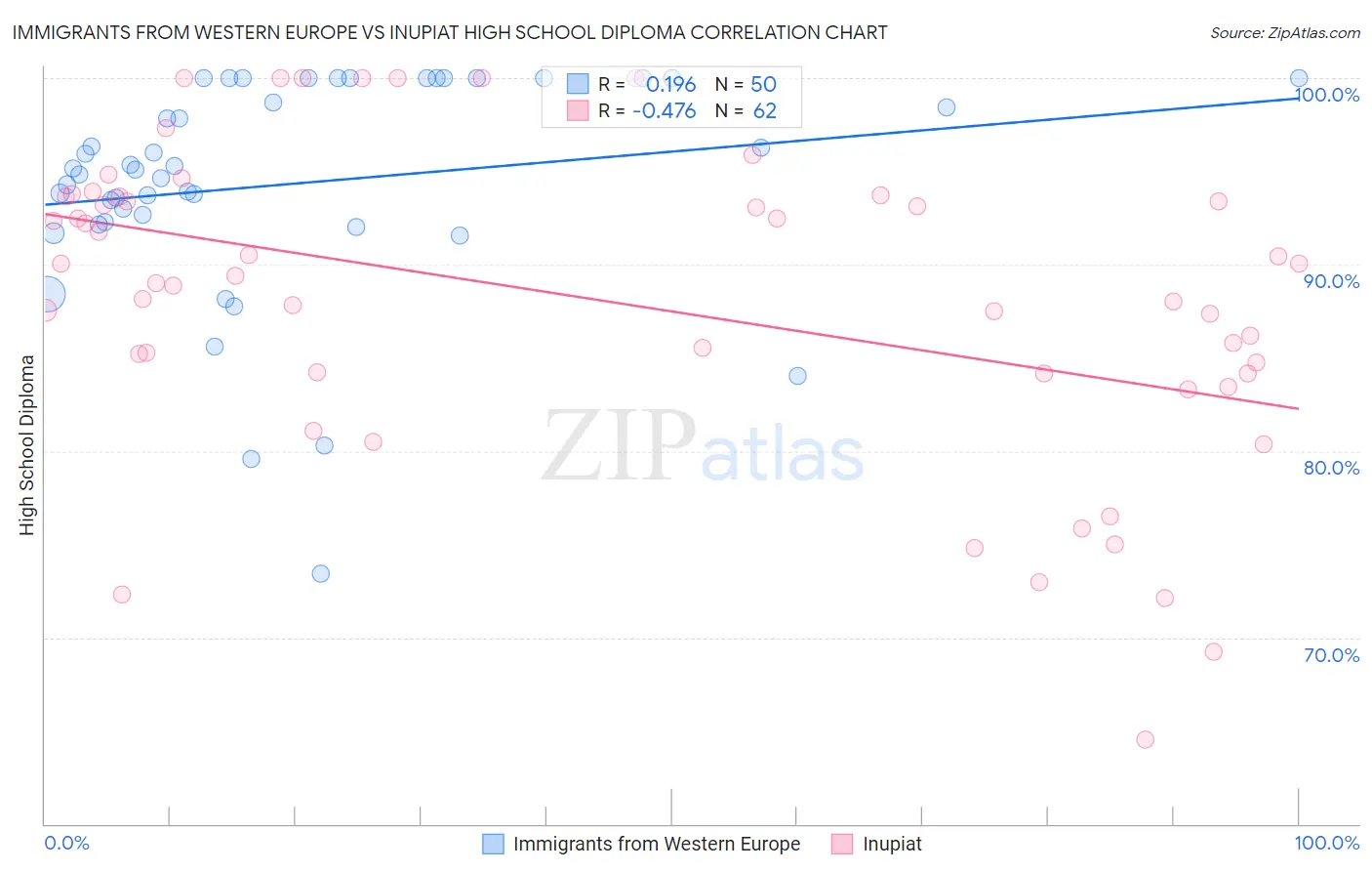 Immigrants from Western Europe vs Inupiat High School Diploma