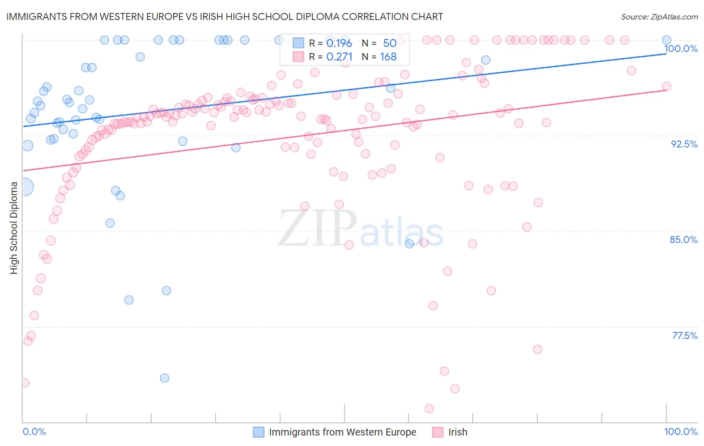 Immigrants from Western Europe vs Irish High School Diploma