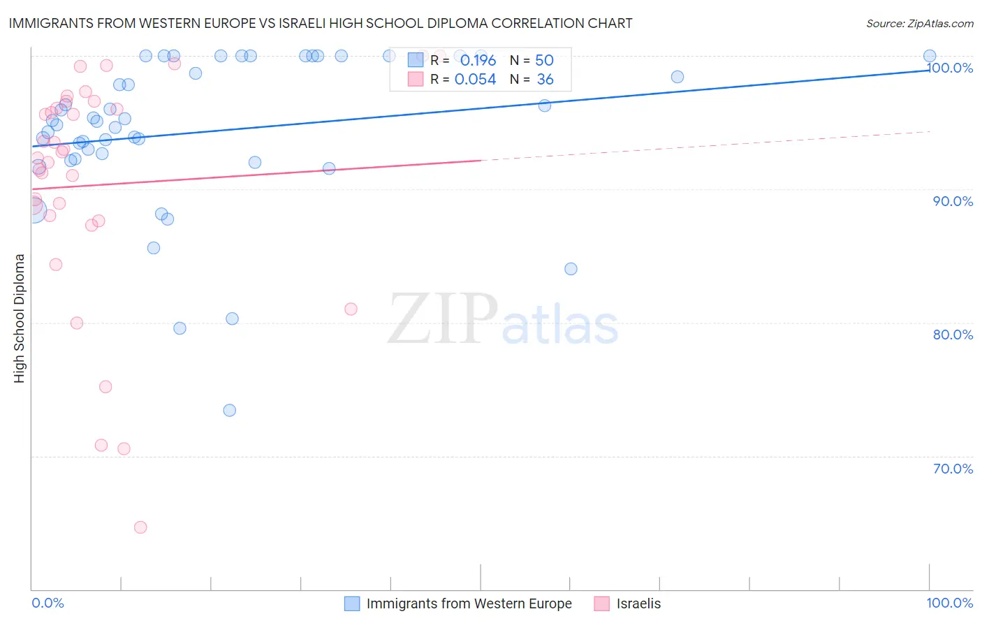 Immigrants from Western Europe vs Israeli High School Diploma