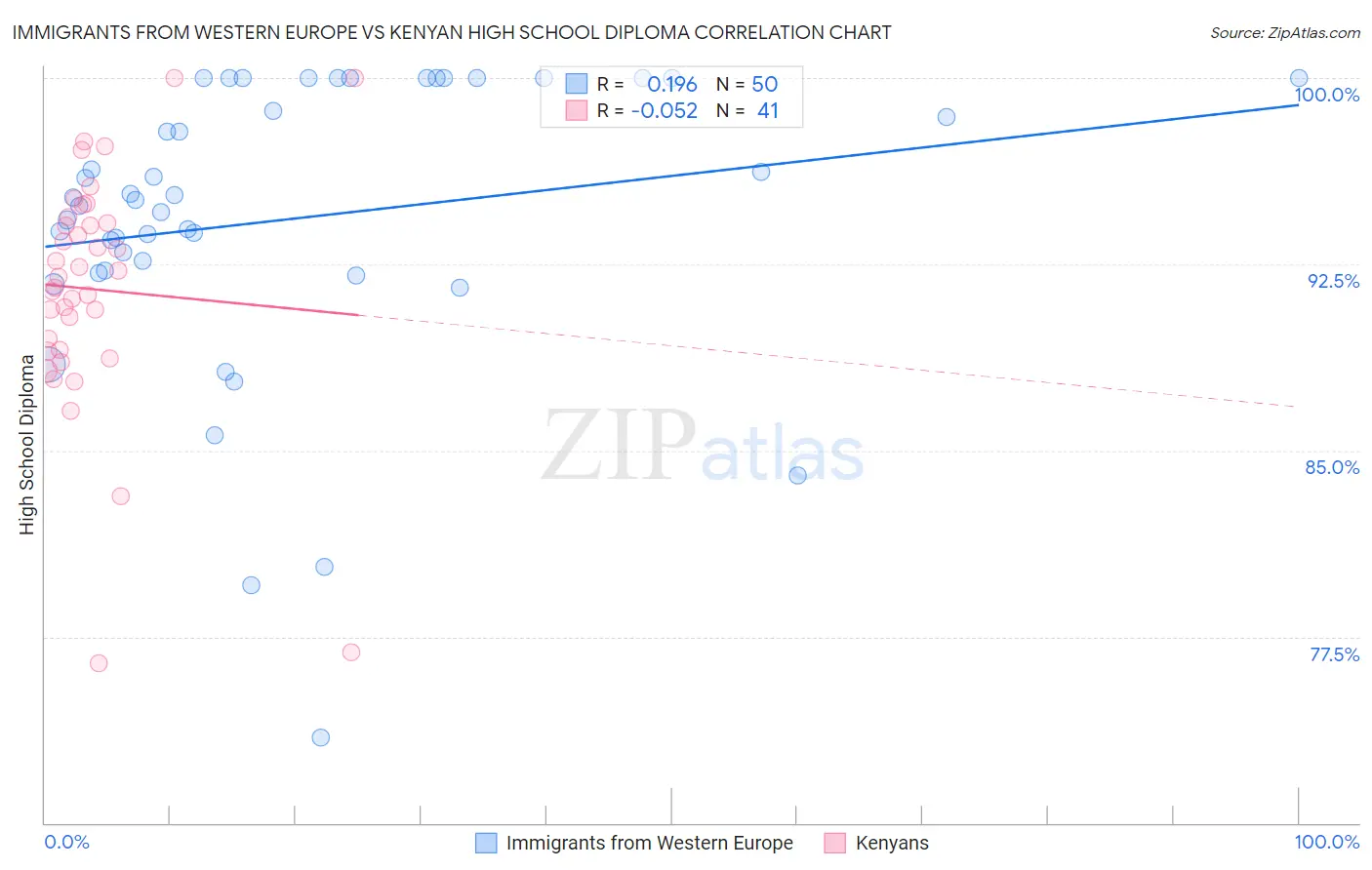 Immigrants from Western Europe vs Kenyan High School Diploma