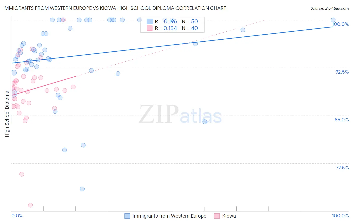 Immigrants from Western Europe vs Kiowa High School Diploma