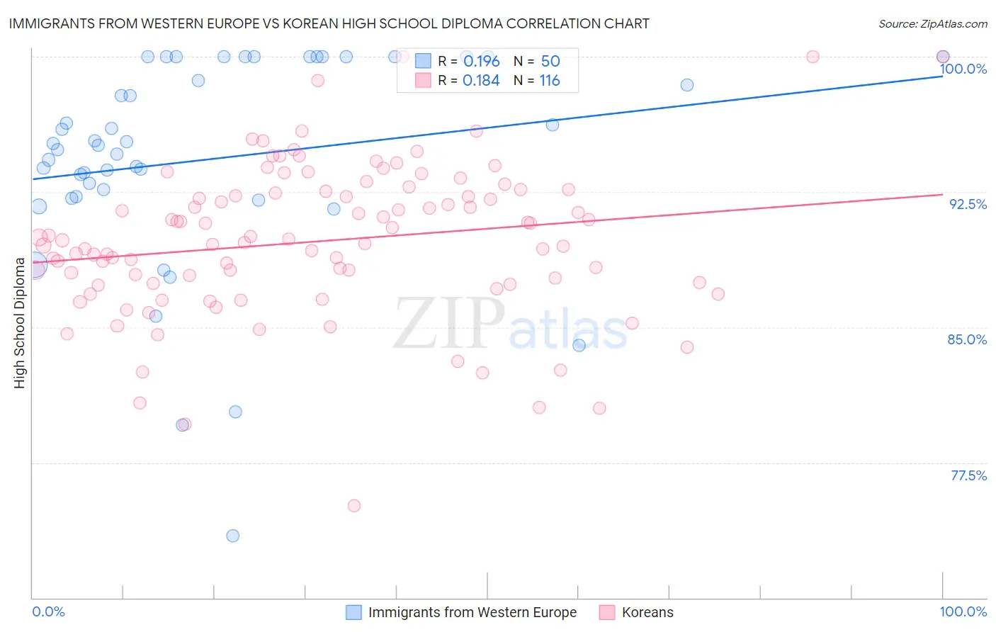 Immigrants from Western Europe vs Korean High School Diploma