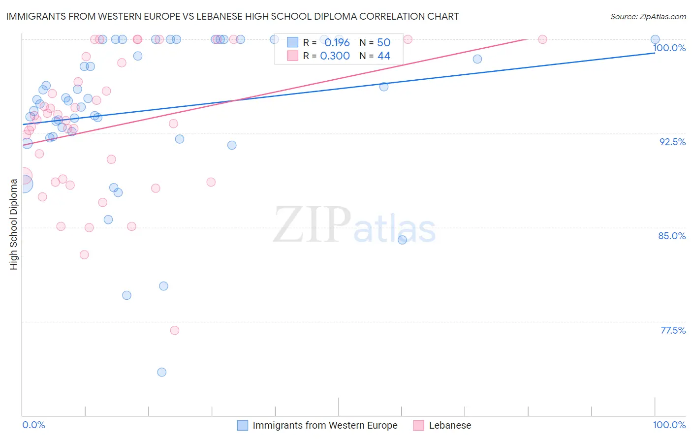 Immigrants from Western Europe vs Lebanese High School Diploma