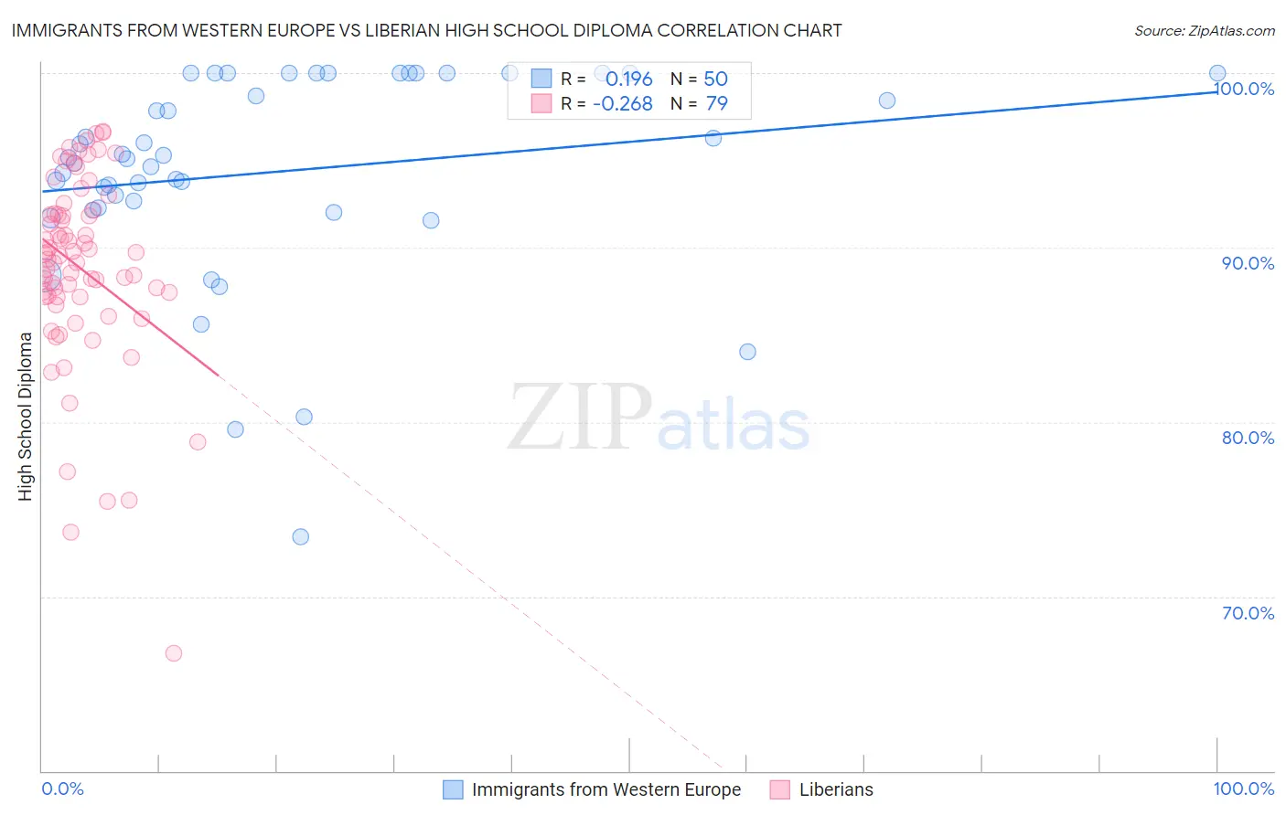 Immigrants from Western Europe vs Liberian High School Diploma