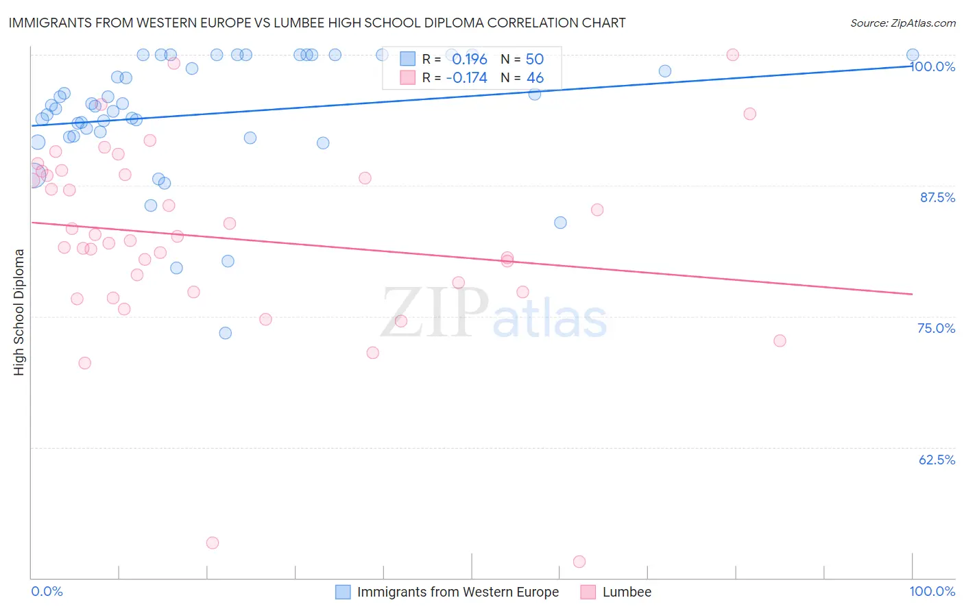 Immigrants from Western Europe vs Lumbee High School Diploma