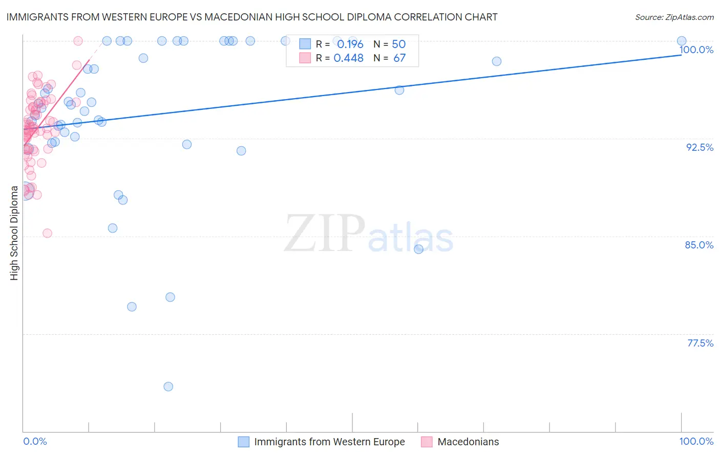 Immigrants from Western Europe vs Macedonian High School Diploma