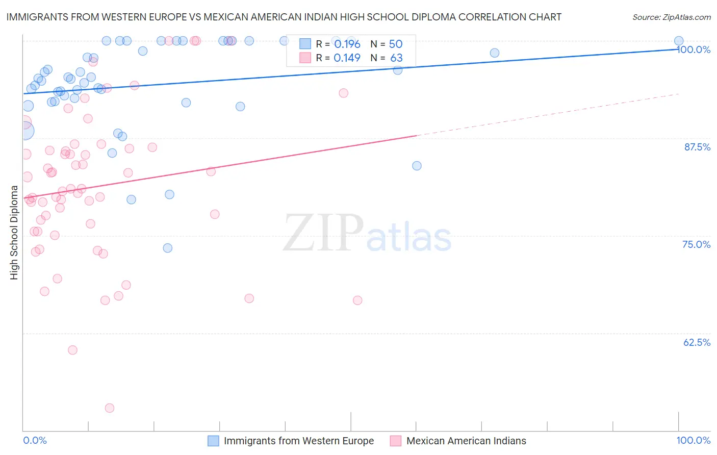 Immigrants from Western Europe vs Mexican American Indian High School Diploma