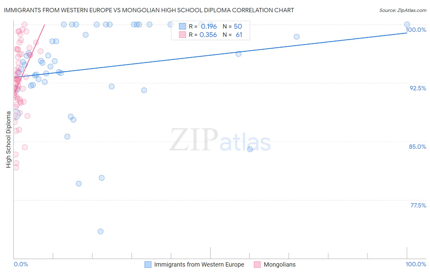 Immigrants from Western Europe vs Mongolian High School Diploma