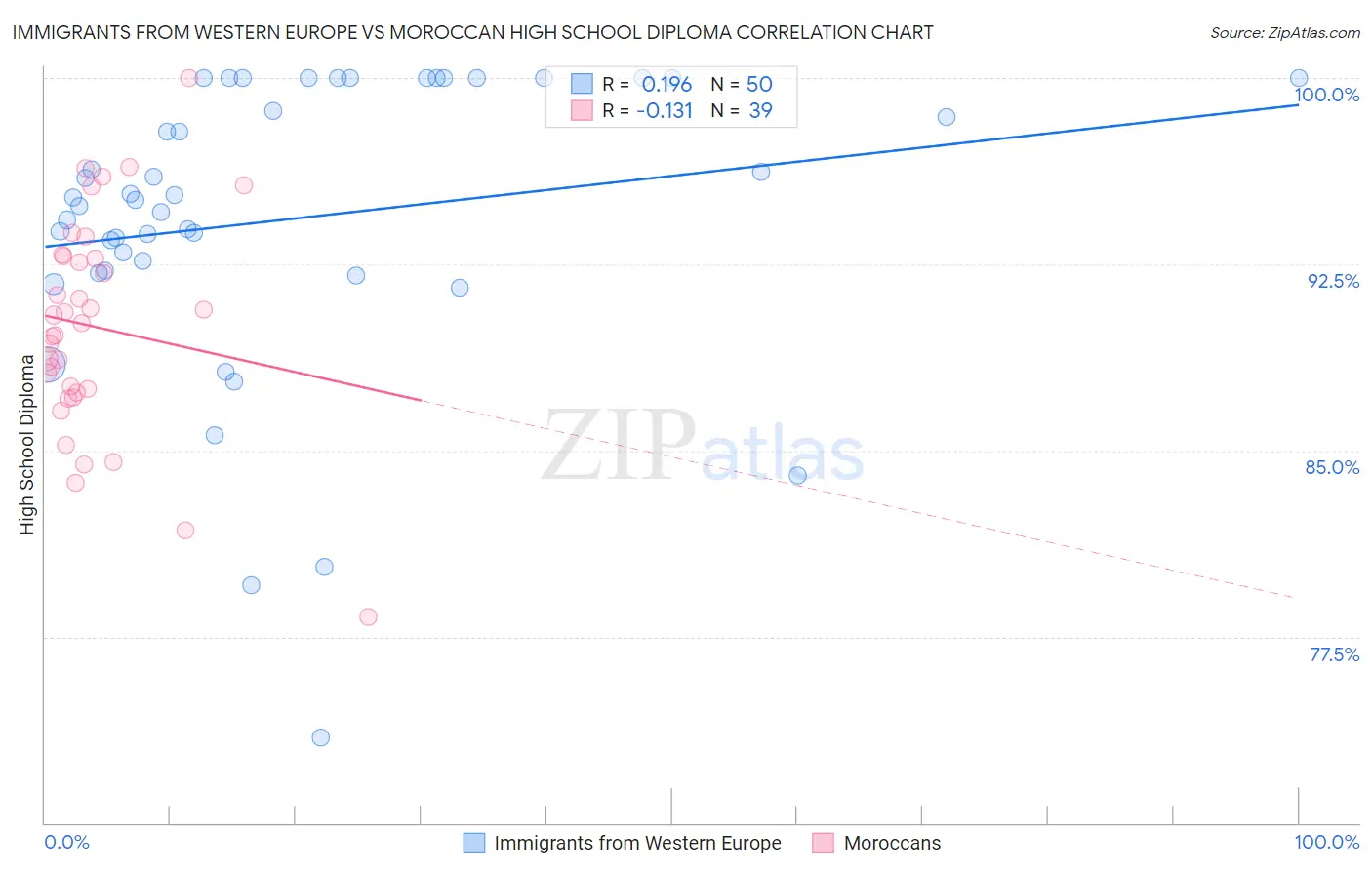 Immigrants from Western Europe vs Moroccan High School Diploma