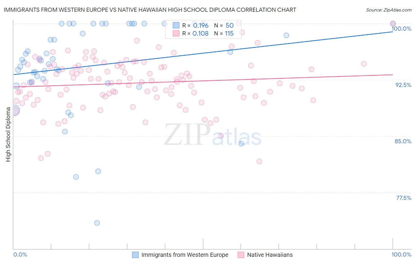 Immigrants from Western Europe vs Native Hawaiian High School Diploma