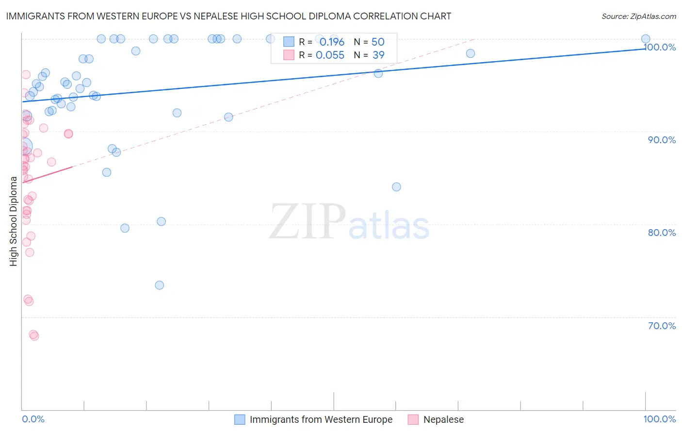 Immigrants from Western Europe vs Nepalese High School Diploma