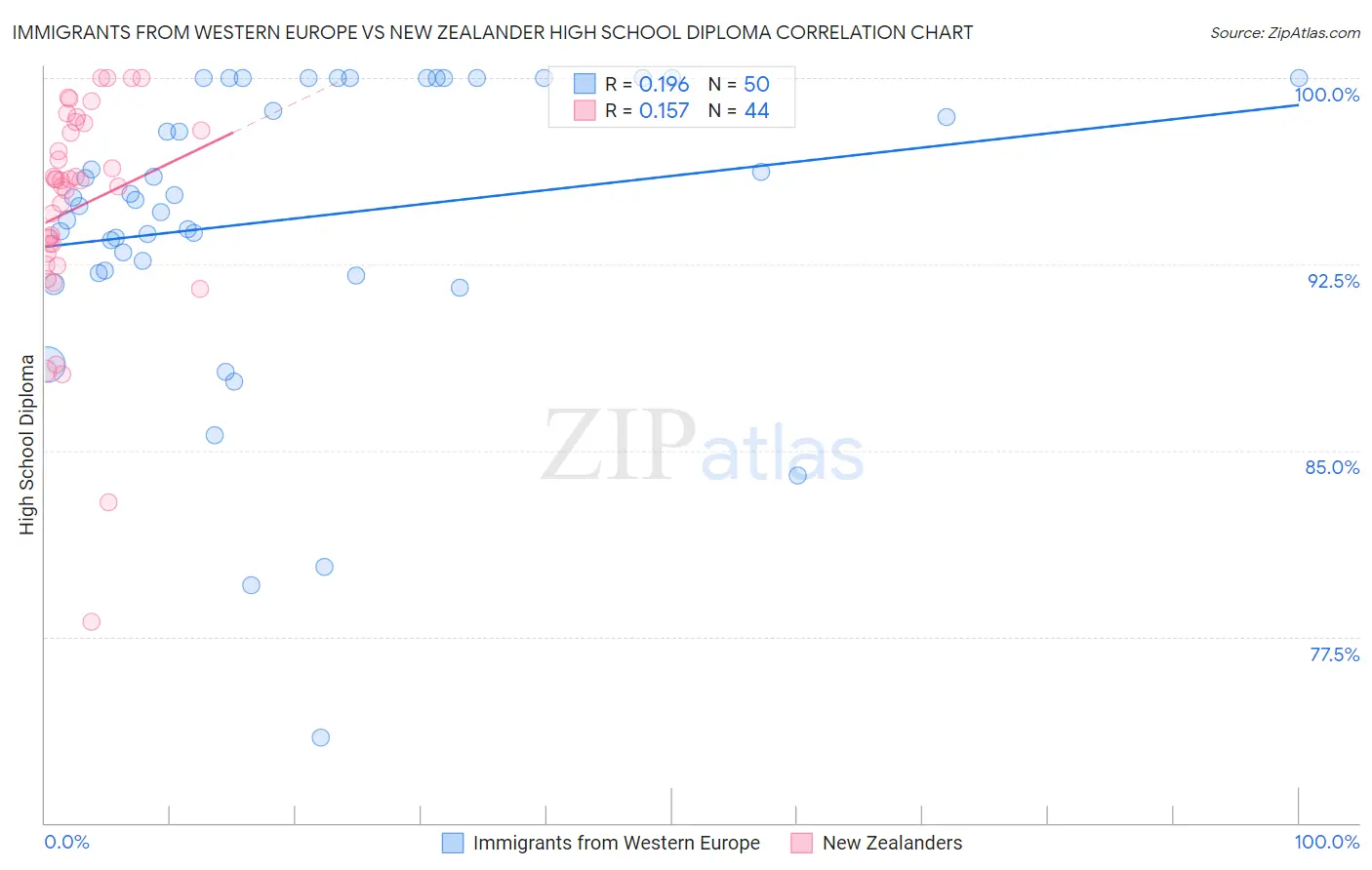Immigrants from Western Europe vs New Zealander High School Diploma