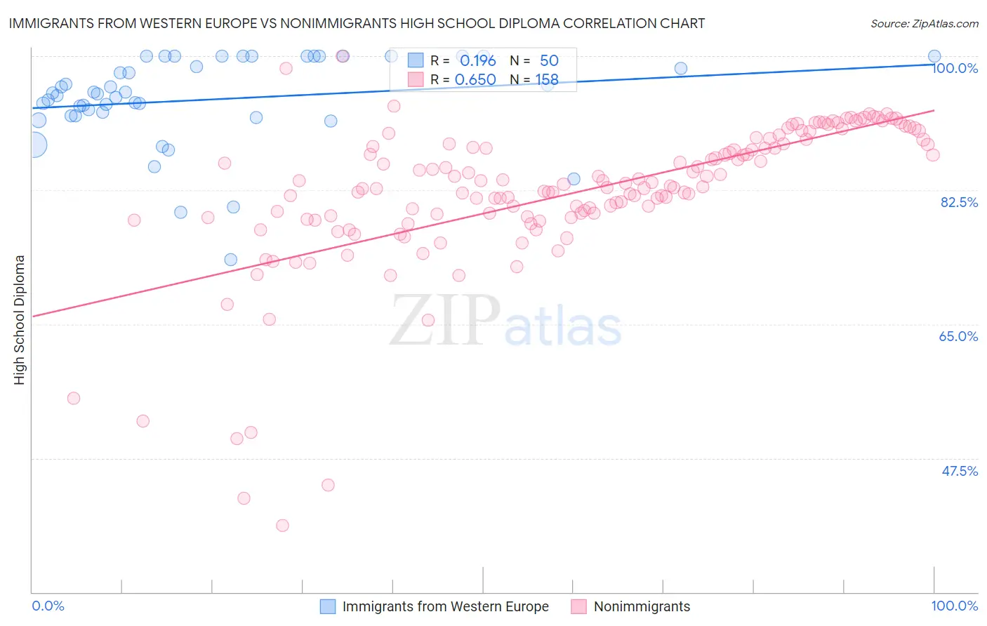 Immigrants from Western Europe vs Nonimmigrants High School Diploma