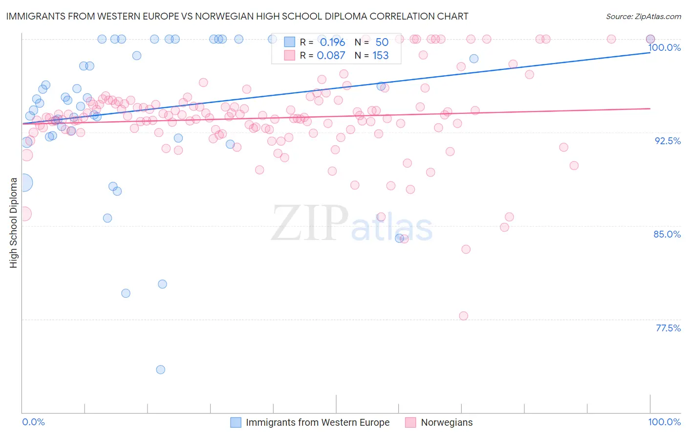 Immigrants from Western Europe vs Norwegian High School Diploma