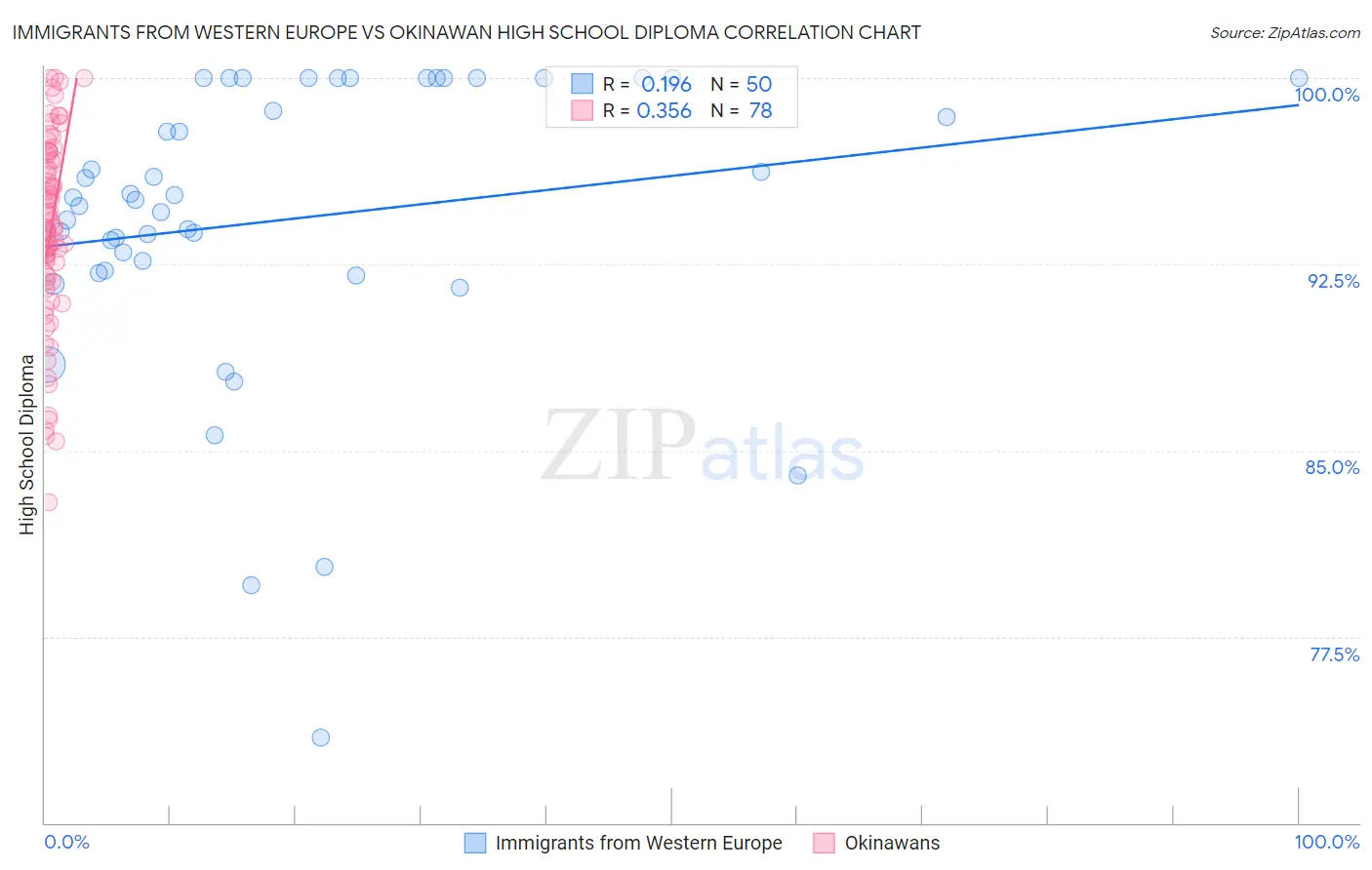 Immigrants from Western Europe vs Okinawan High School Diploma