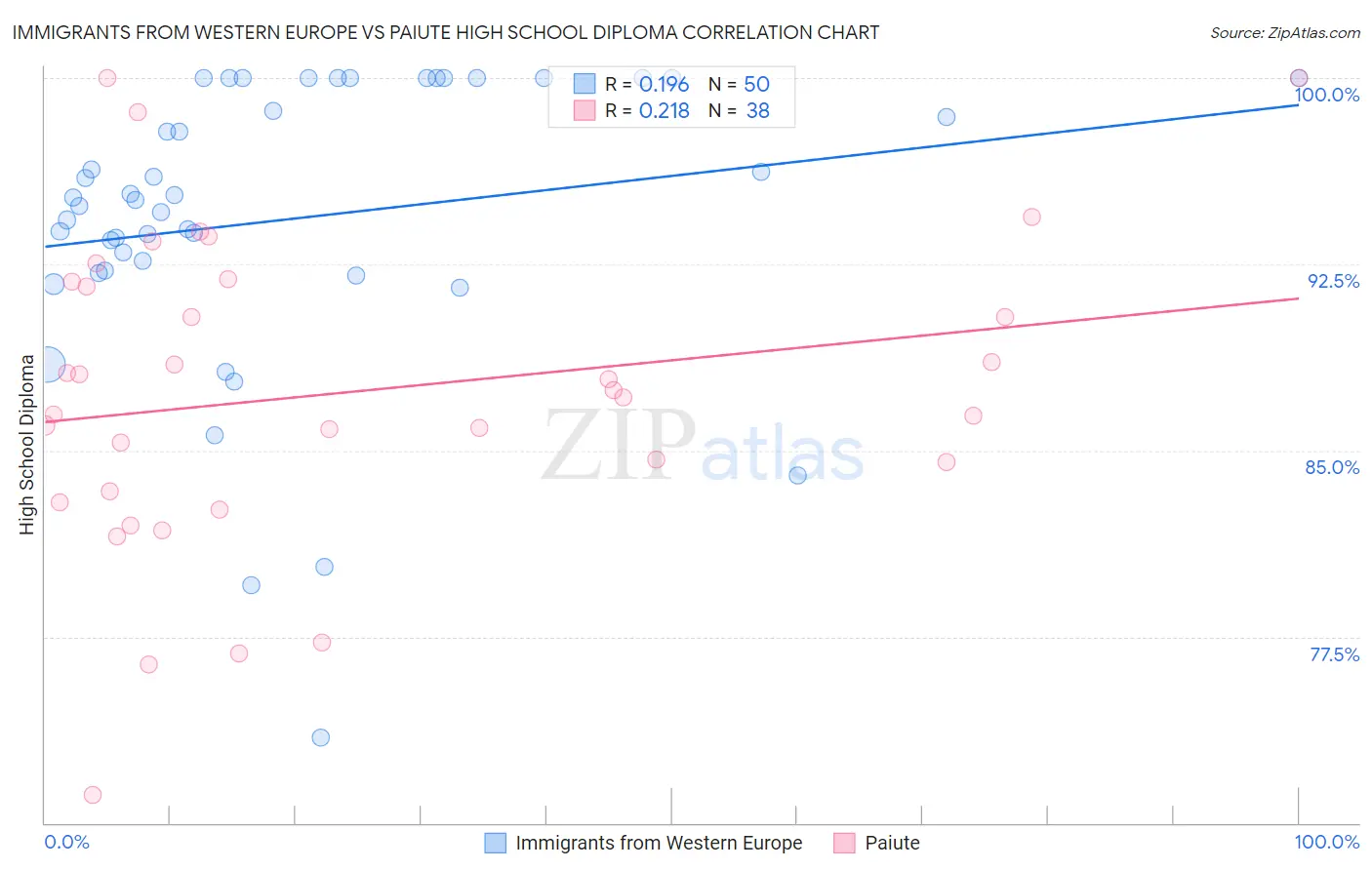 Immigrants from Western Europe vs Paiute High School Diploma