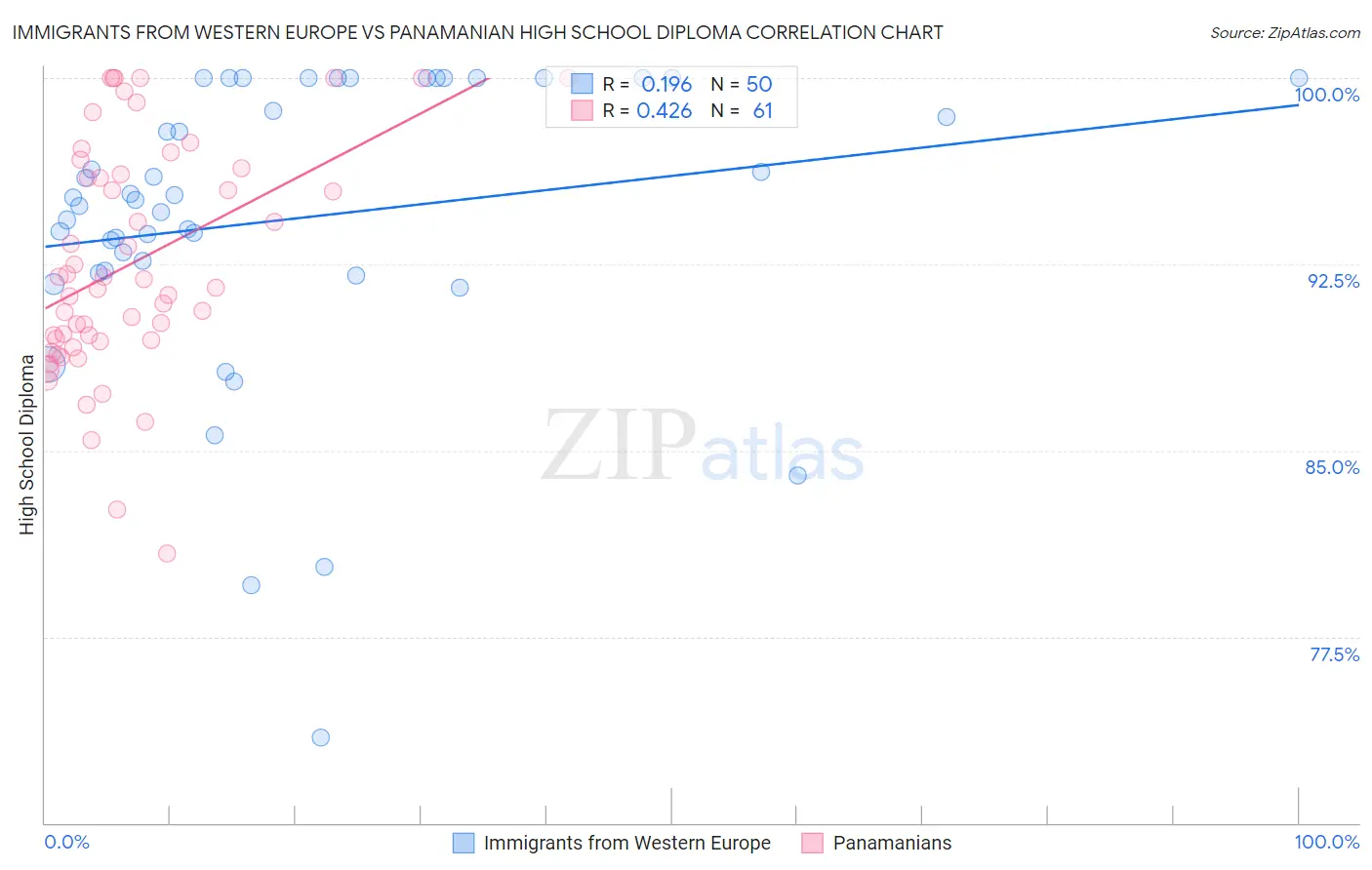 Immigrants from Western Europe vs Panamanian High School Diploma