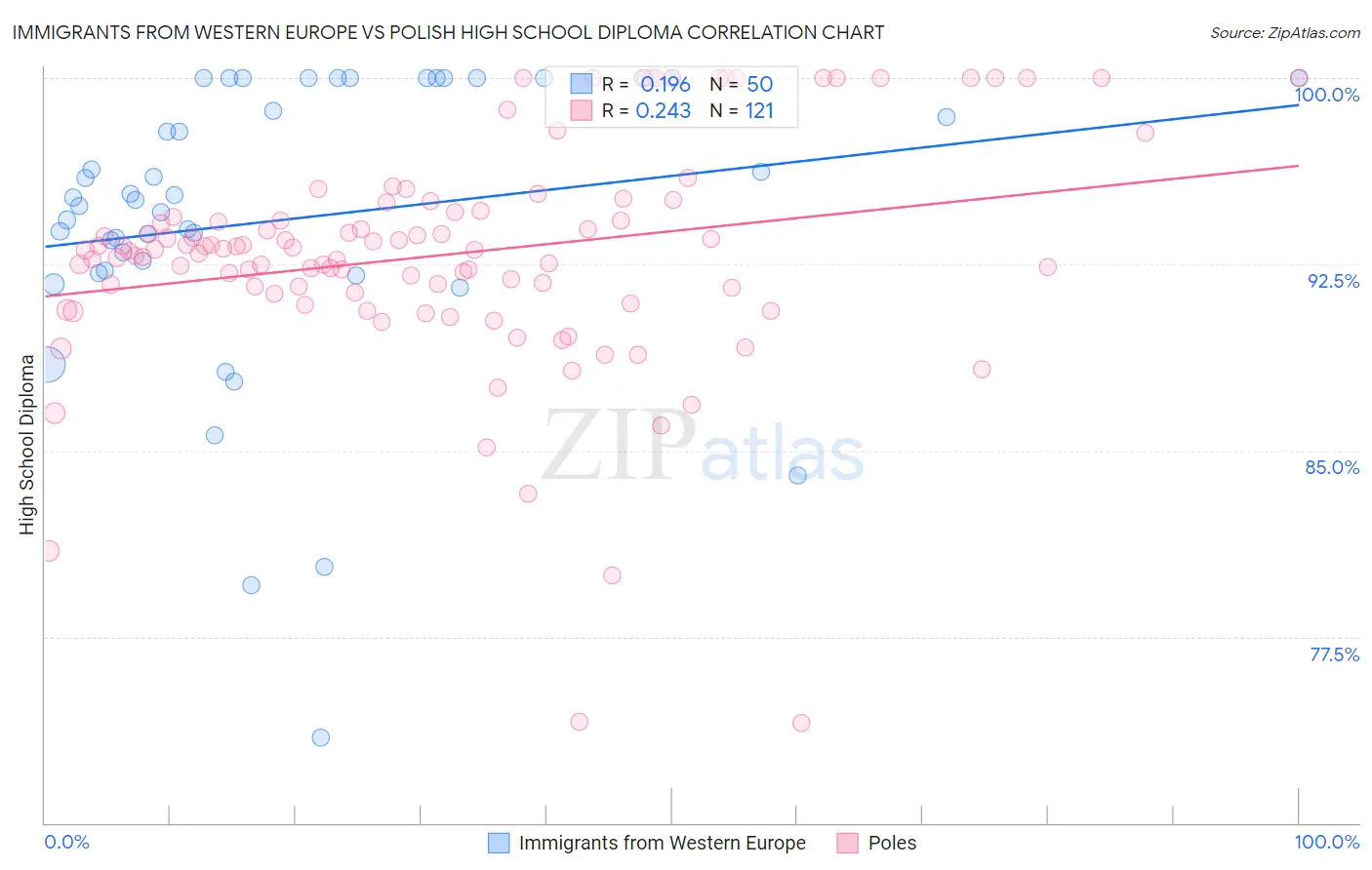 Immigrants from Western Europe vs Polish High School Diploma