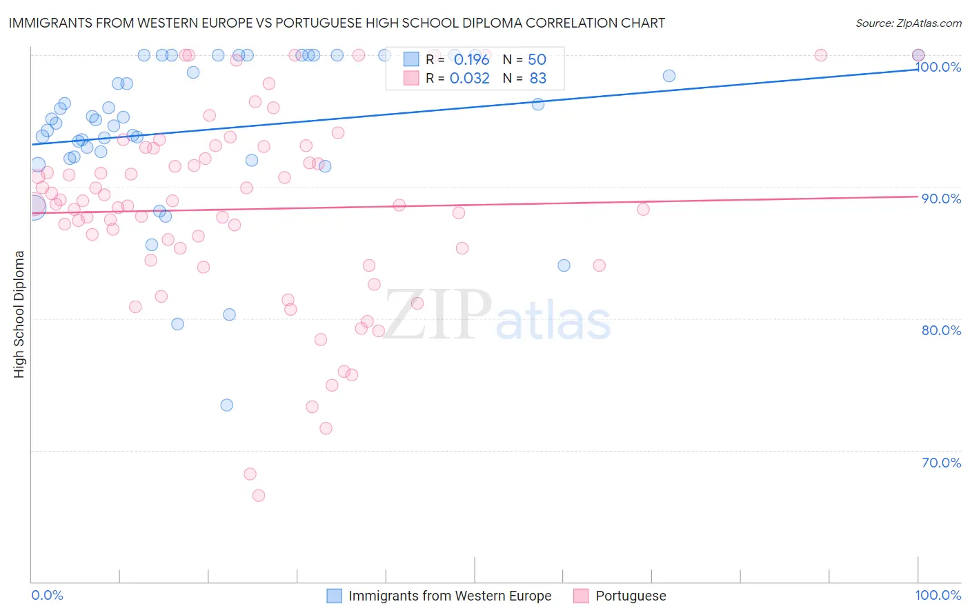 Immigrants from Western Europe vs Portuguese High School Diploma