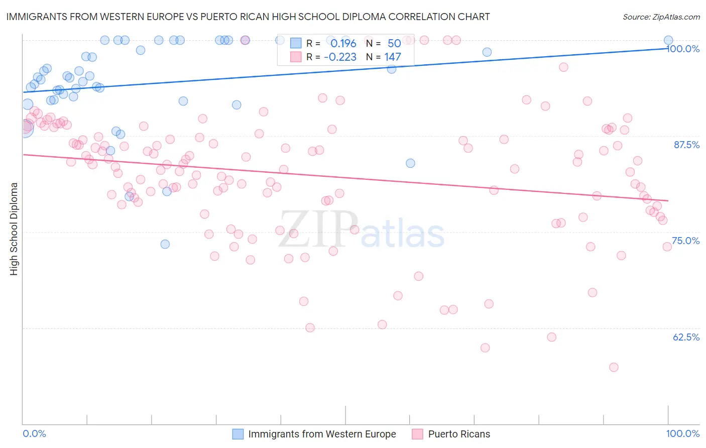 Immigrants from Western Europe vs Puerto Rican High School Diploma