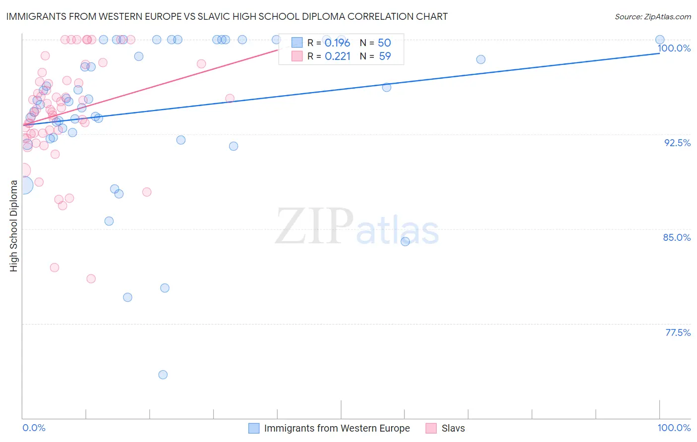 Immigrants from Western Europe vs Slavic High School Diploma