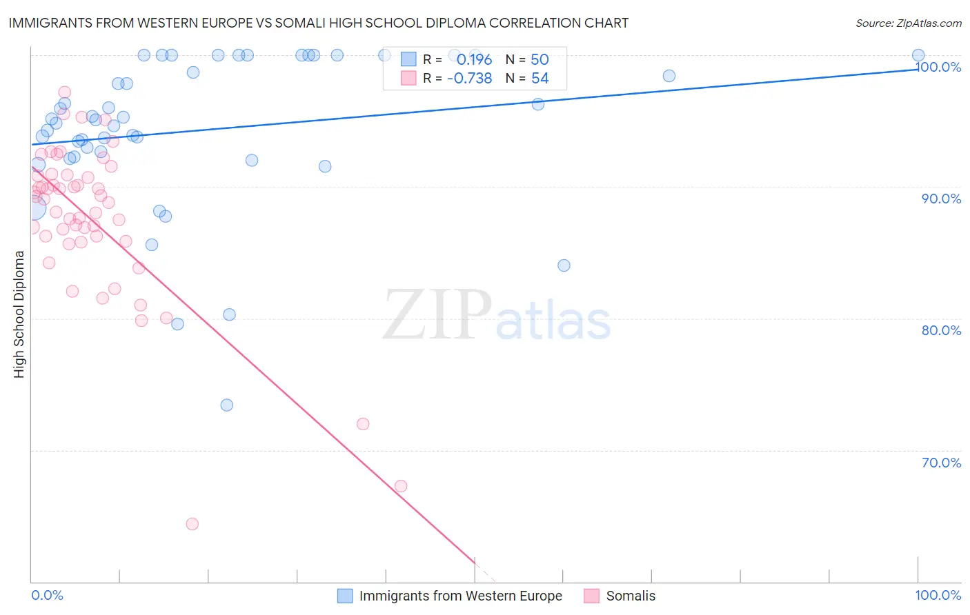 Immigrants from Western Europe vs Somali High School Diploma