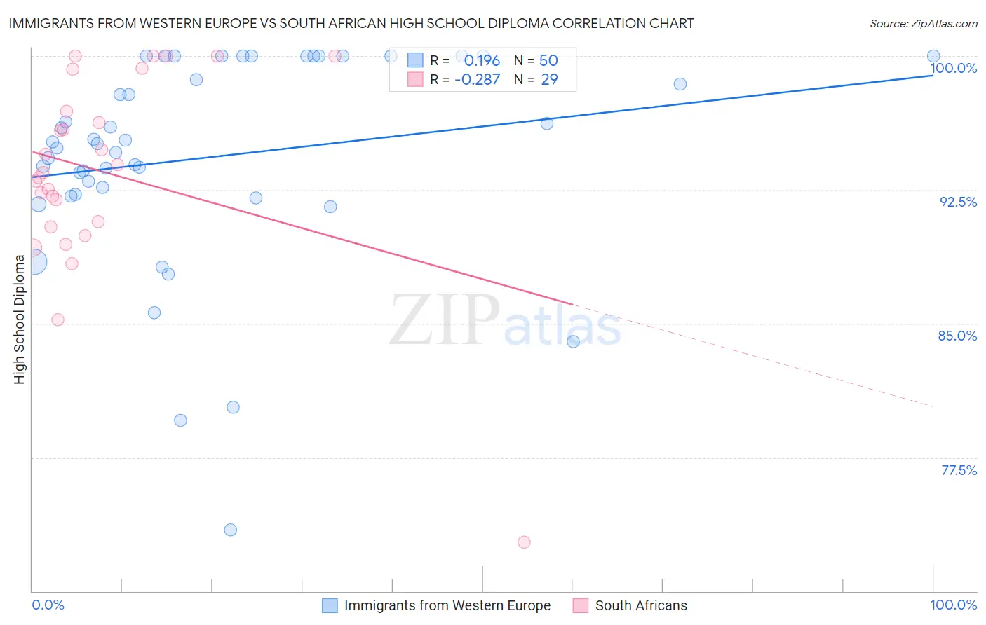 Immigrants from Western Europe vs South African High School Diploma