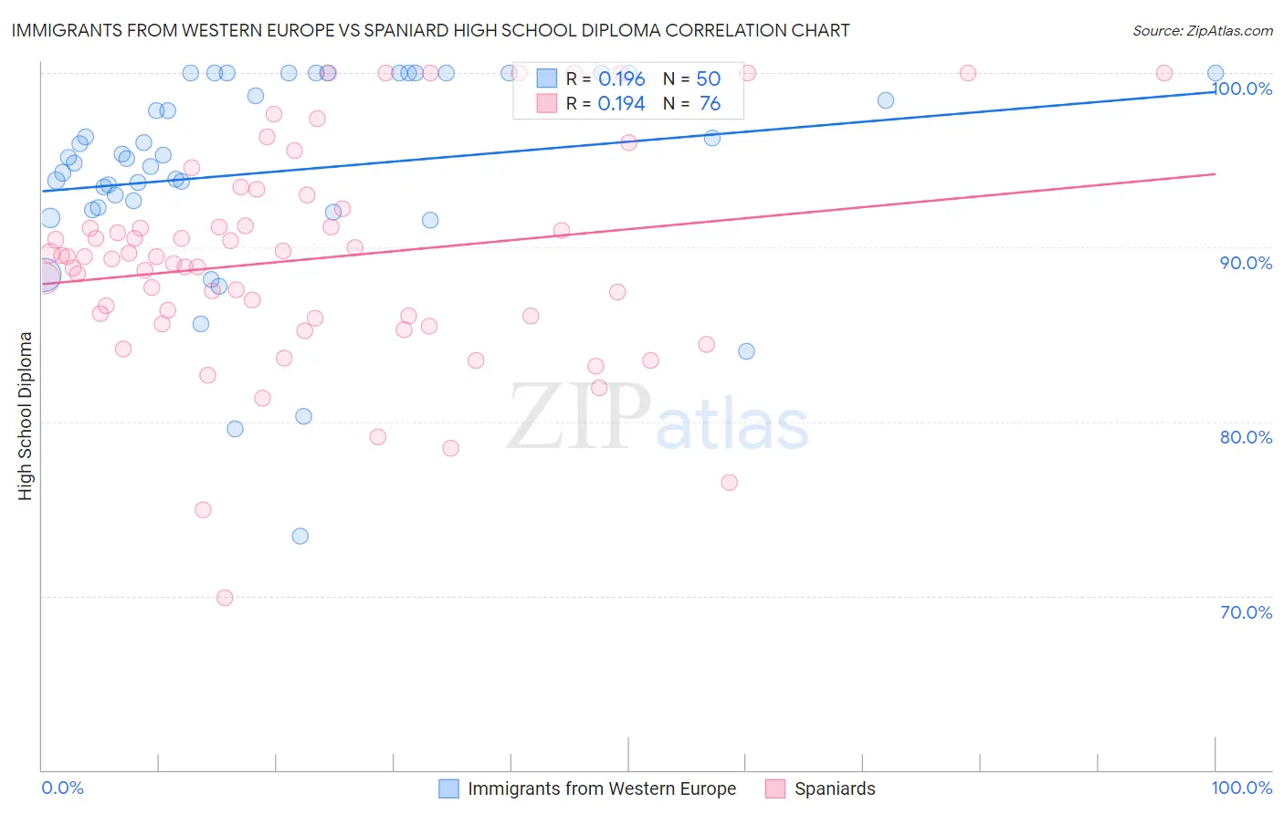 Immigrants from Western Europe vs Spaniard High School Diploma