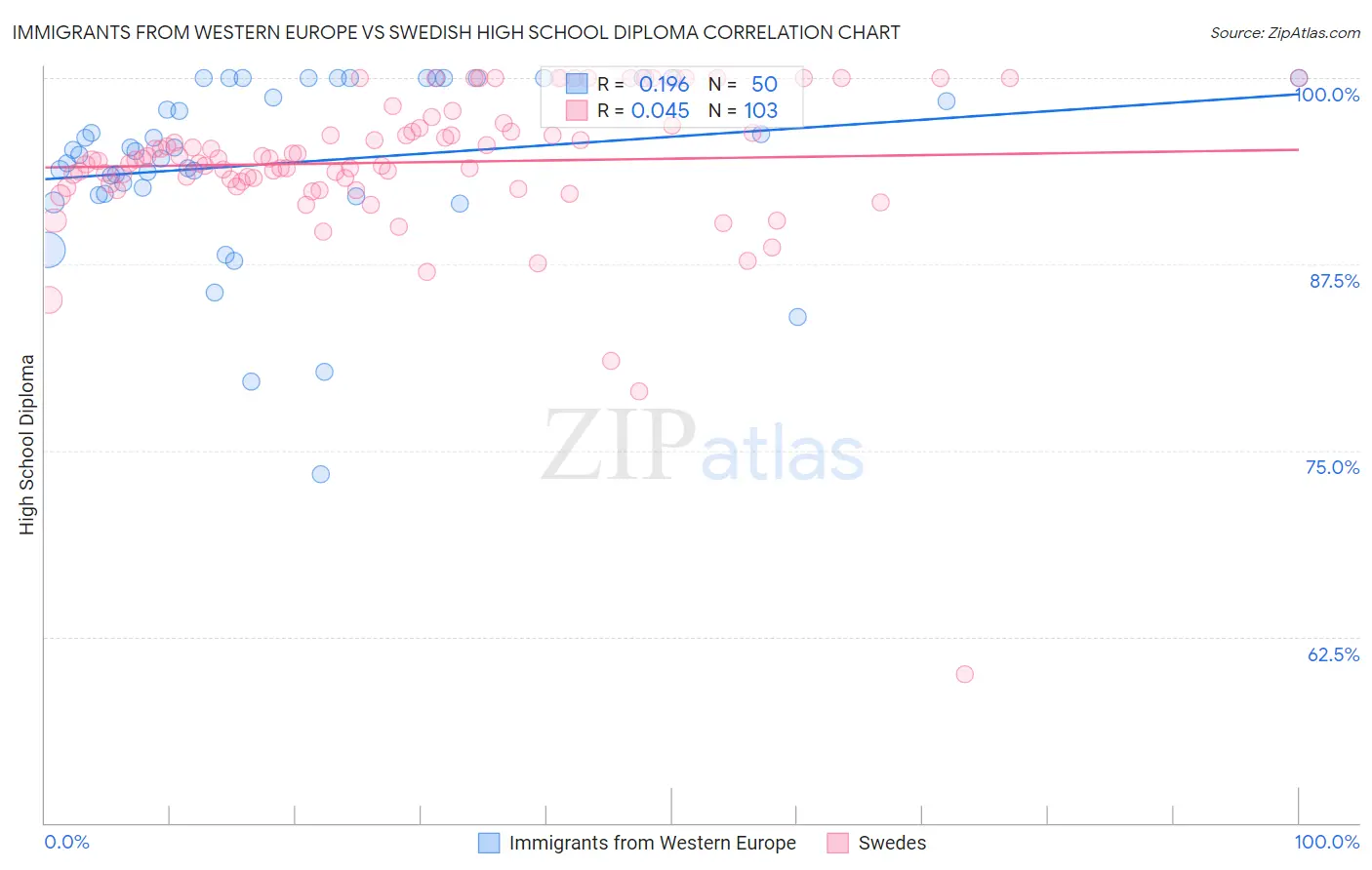 Immigrants from Western Europe vs Swedish High School Diploma