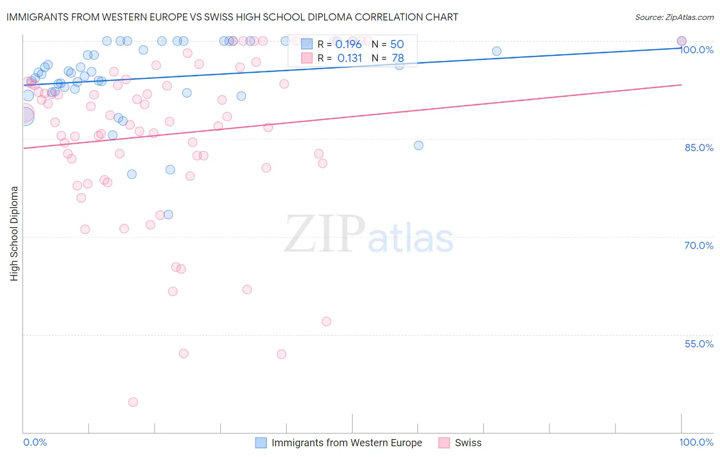 Immigrants from Western Europe vs Swiss High School Diploma