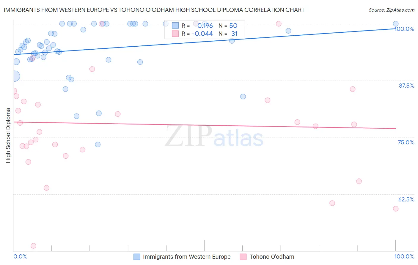 Immigrants from Western Europe vs Tohono O'odham High School Diploma