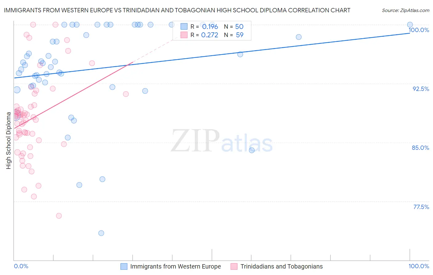 Immigrants from Western Europe vs Trinidadian and Tobagonian High School Diploma