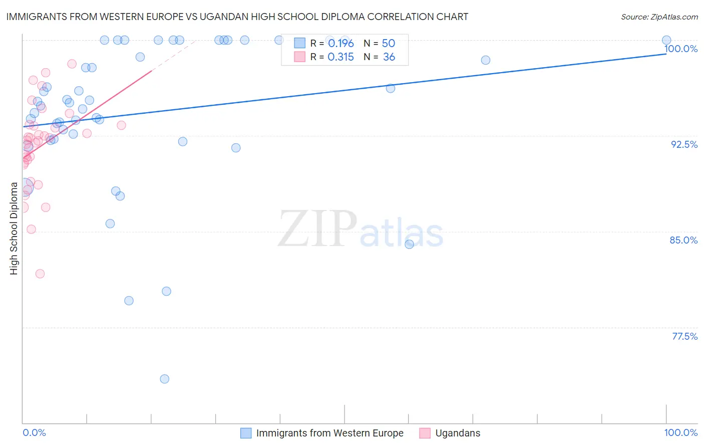 Immigrants from Western Europe vs Ugandan High School Diploma
