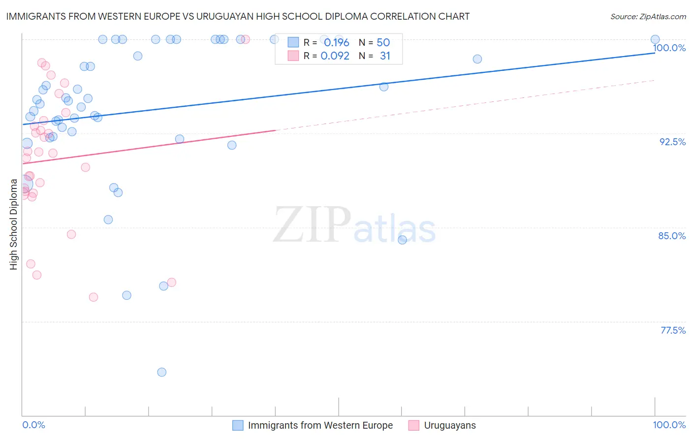 Immigrants from Western Europe vs Uruguayan High School Diploma