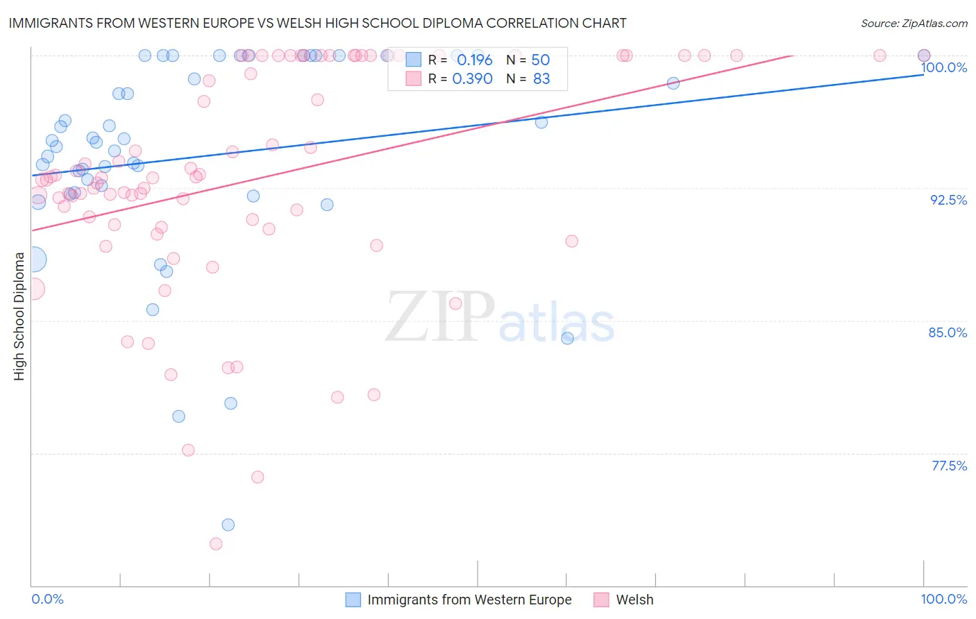 Immigrants from Western Europe vs Welsh High School Diploma