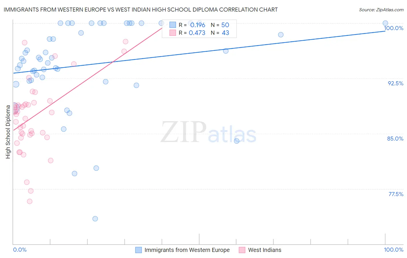 Immigrants from Western Europe vs West Indian High School Diploma