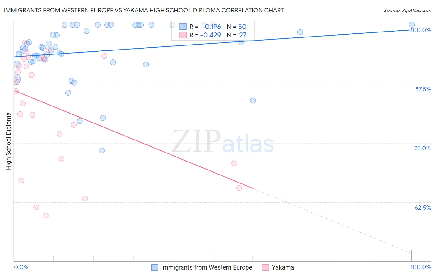 Immigrants from Western Europe vs Yakama High School Diploma