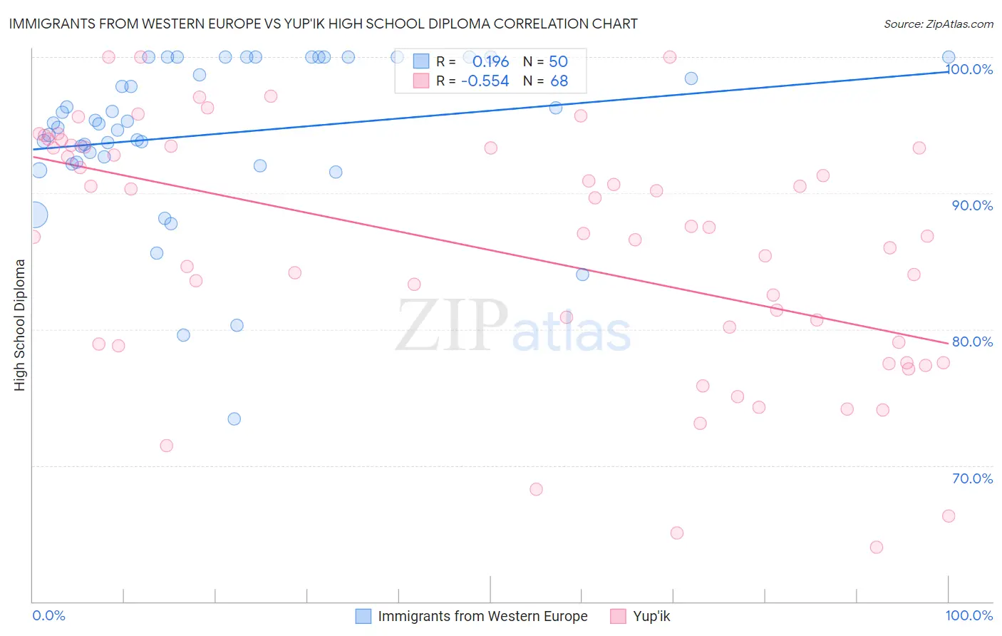 Immigrants from Western Europe vs Yup'ik High School Diploma