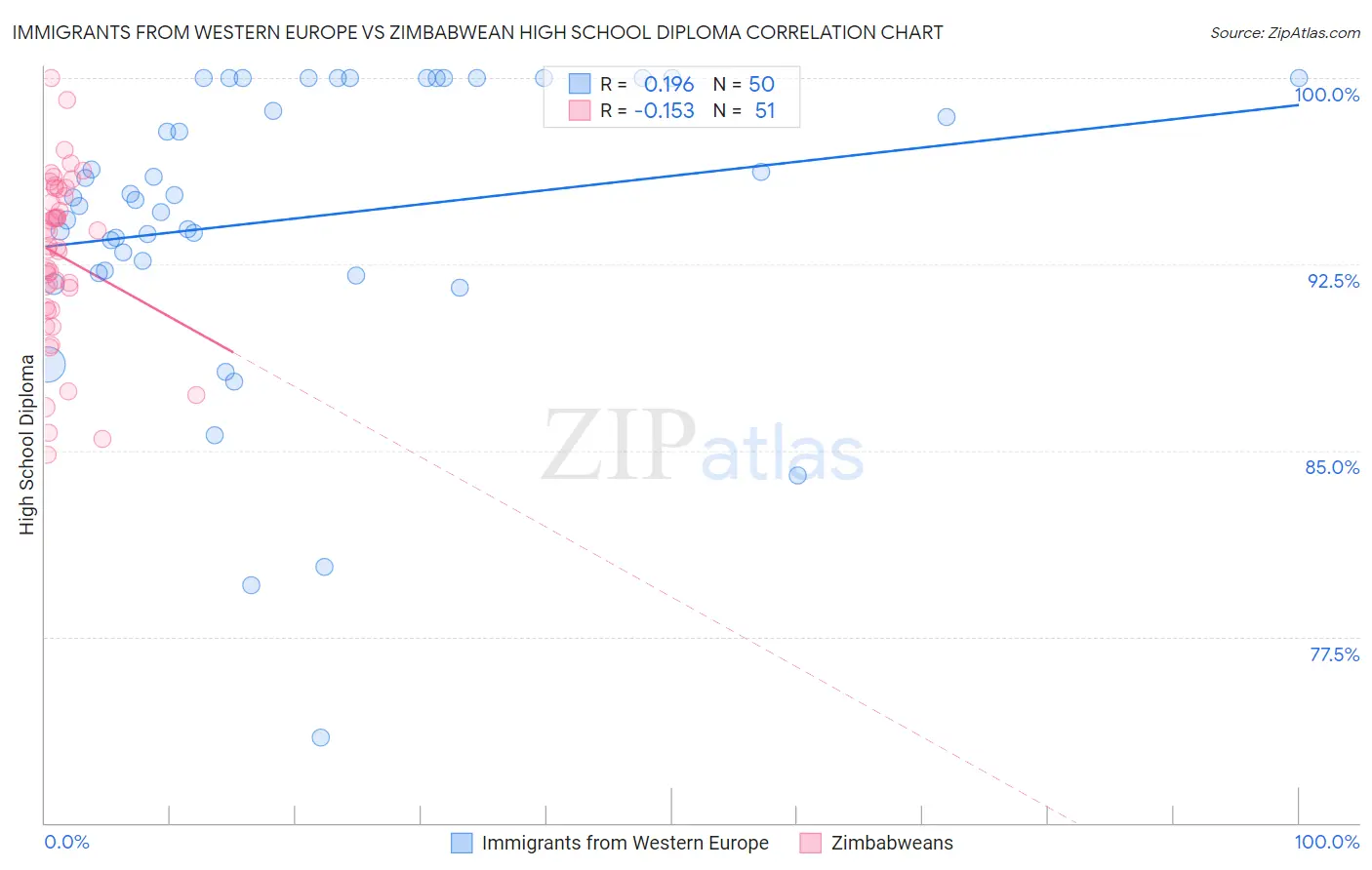 Immigrants from Western Europe vs Zimbabwean High School Diploma