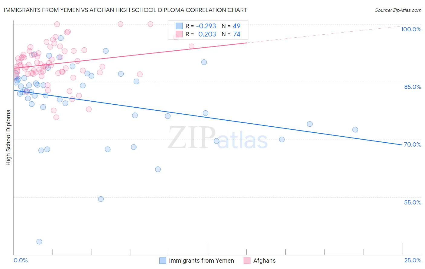 Immigrants from Yemen vs Afghan High School Diploma