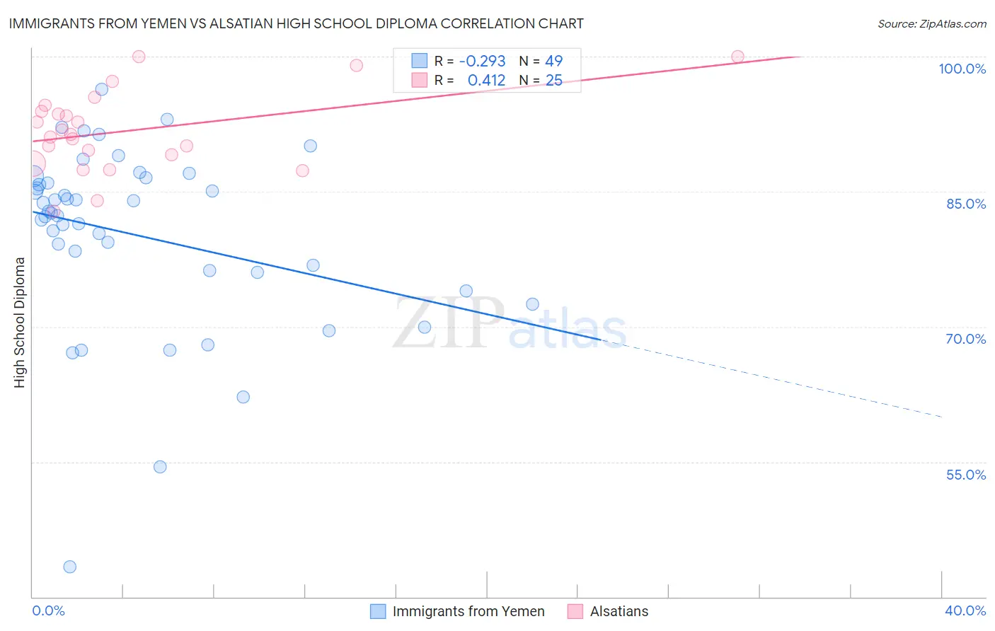 Immigrants from Yemen vs Alsatian High School Diploma