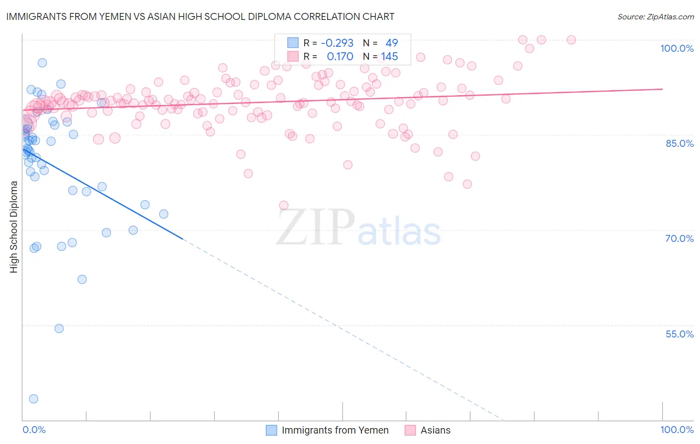 Immigrants from Yemen vs Asian High School Diploma