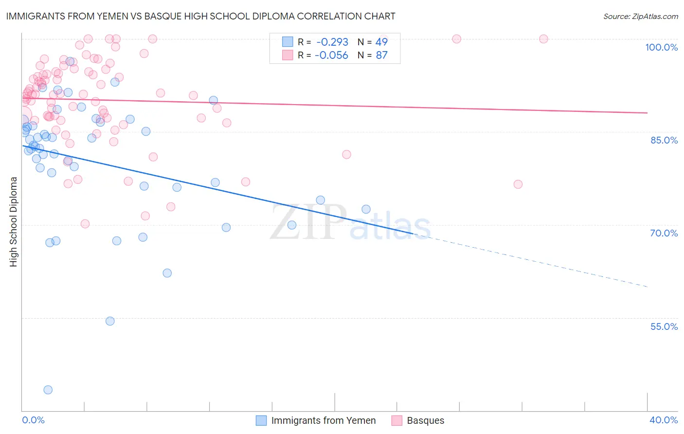 Immigrants from Yemen vs Basque High School Diploma