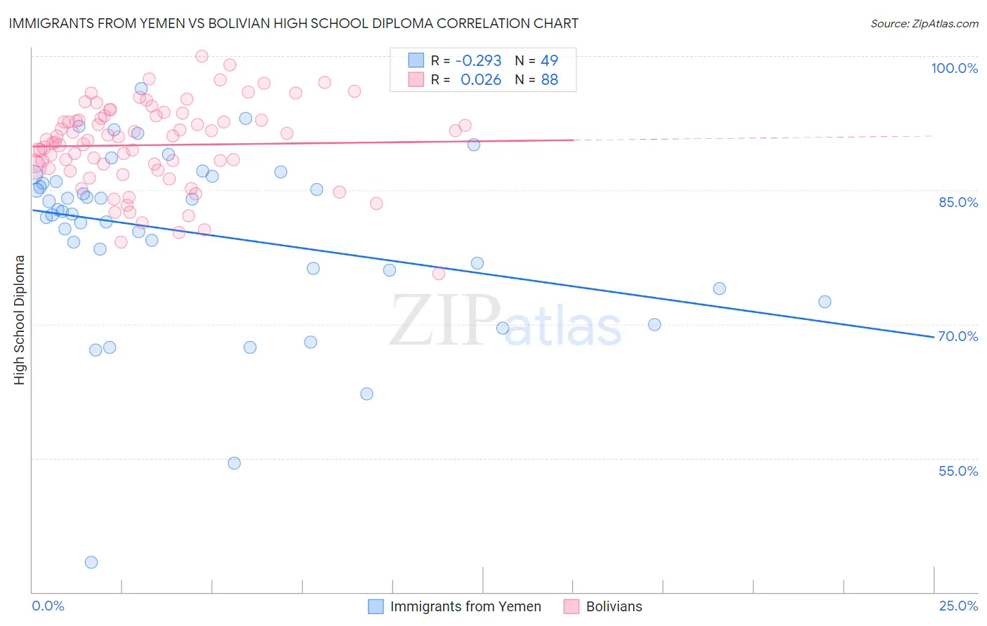 Immigrants from Yemen vs Bolivian High School Diploma