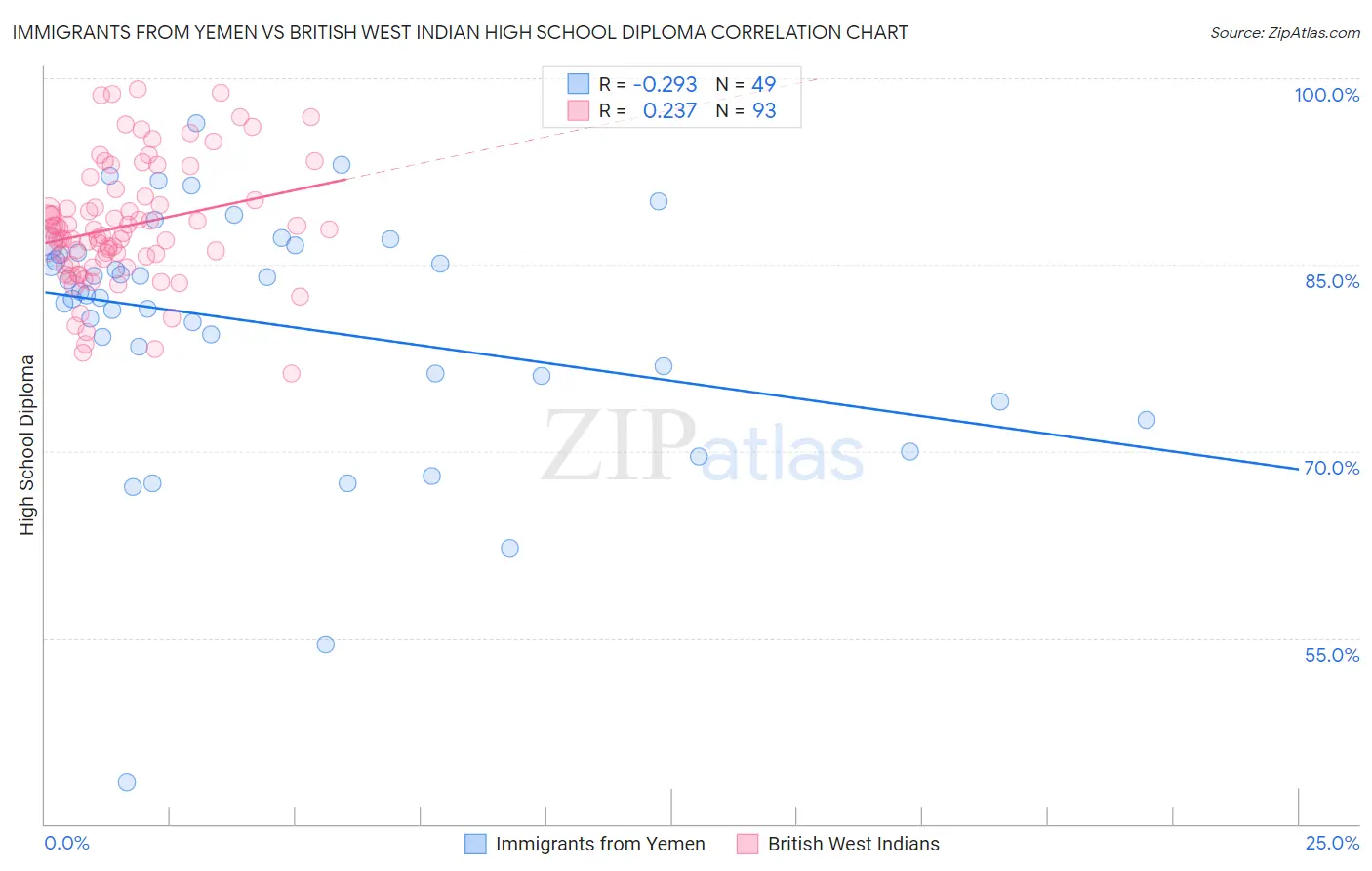 Immigrants from Yemen vs British West Indian High School Diploma