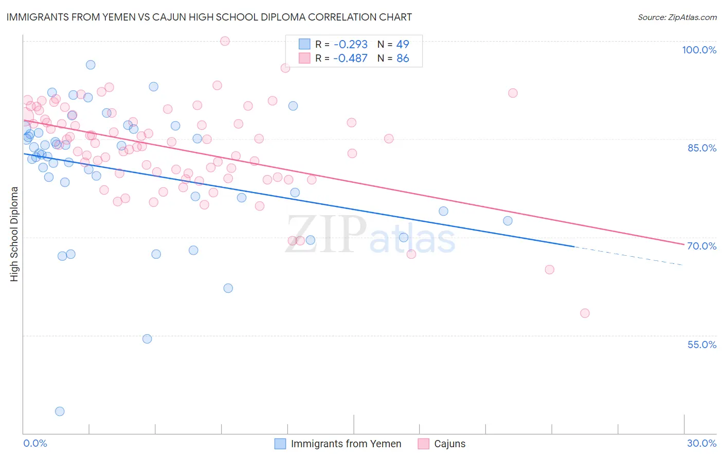 Immigrants from Yemen vs Cajun High School Diploma