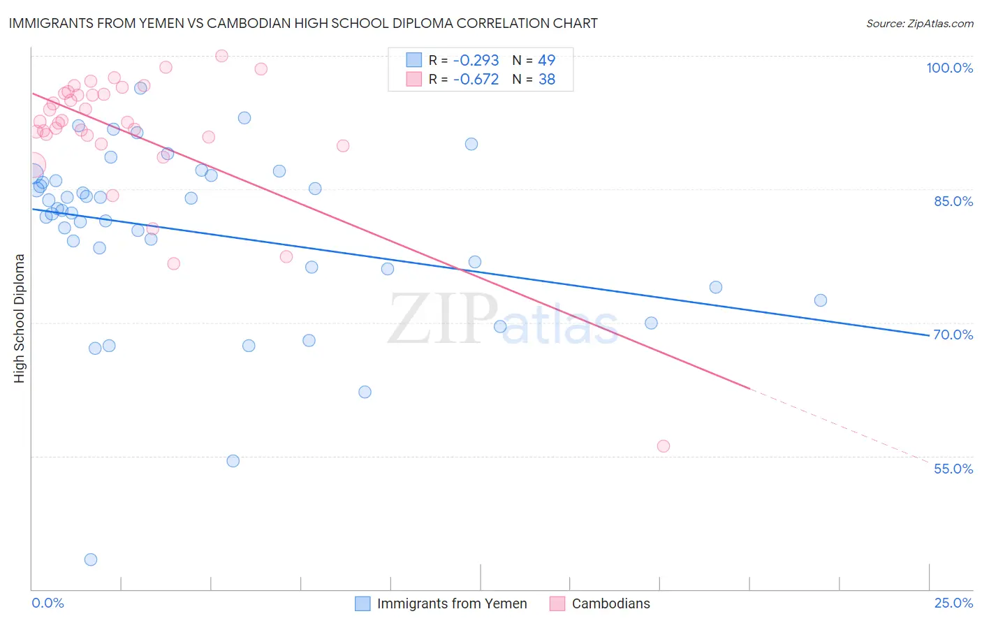 Immigrants from Yemen vs Cambodian High School Diploma