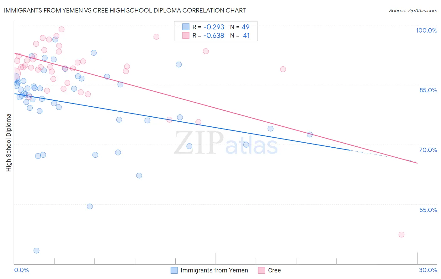 Immigrants from Yemen vs Cree High School Diploma