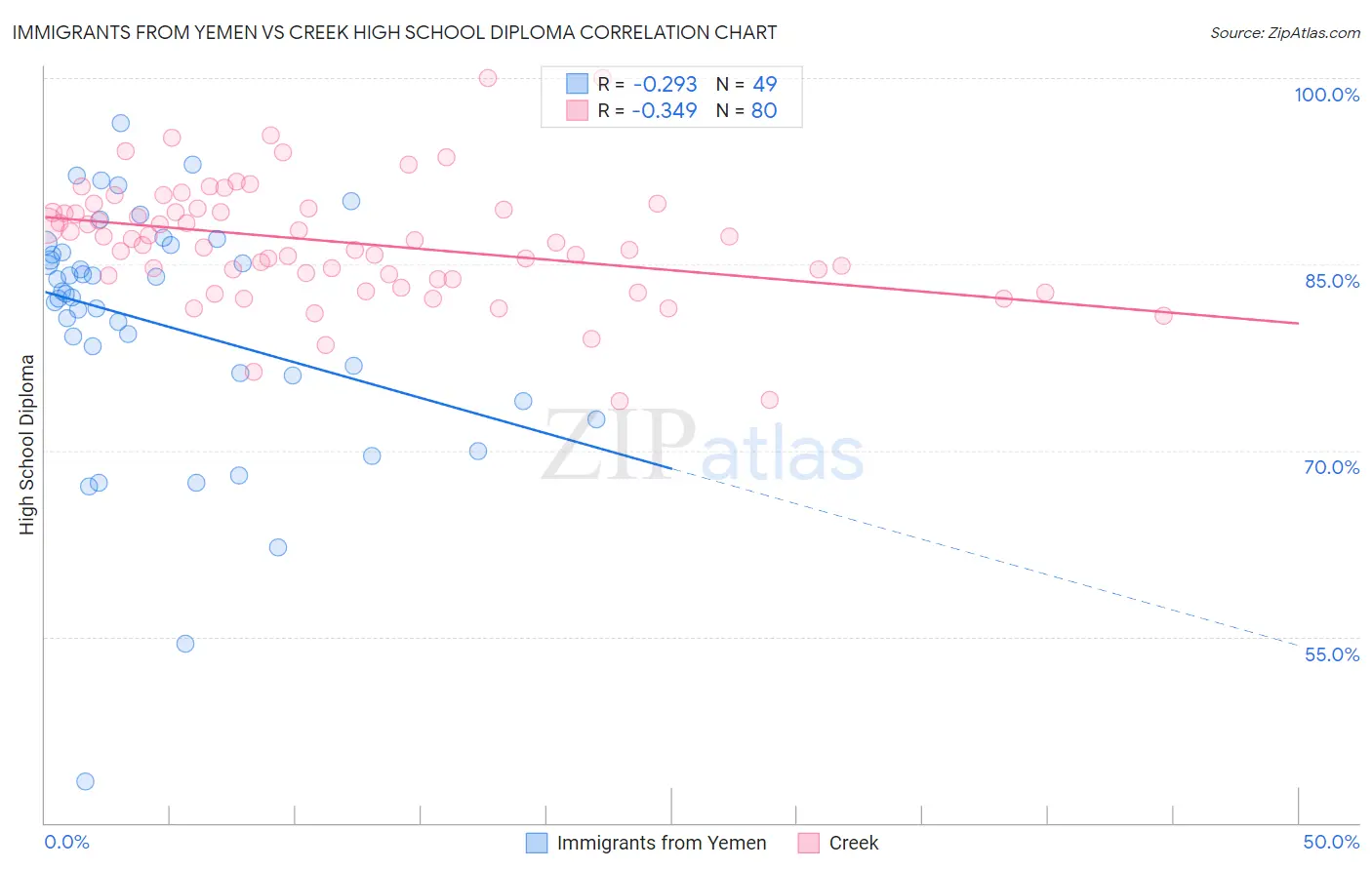 Immigrants from Yemen vs Creek High School Diploma