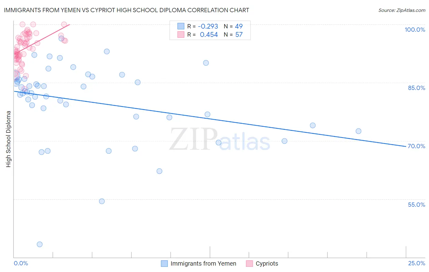 Immigrants from Yemen vs Cypriot High School Diploma